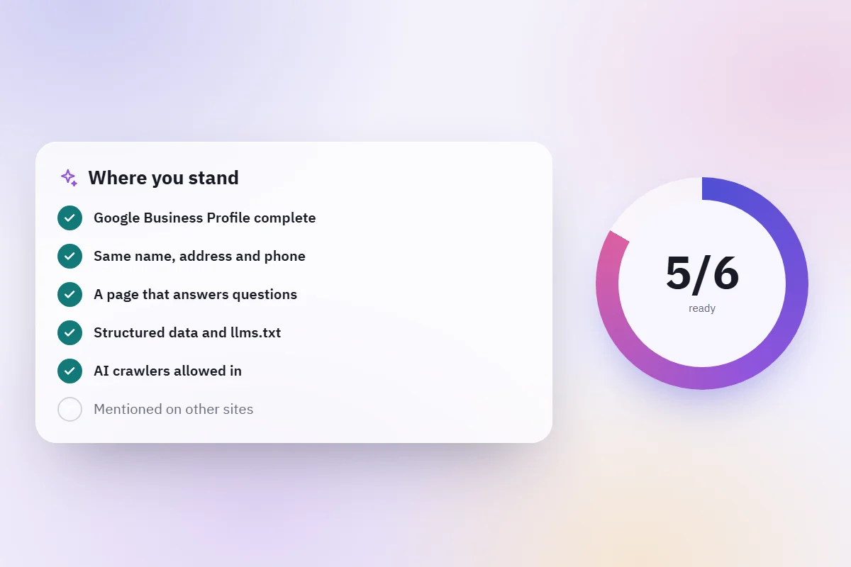 A checklist of six steps for AI answers with five done, beside a ring showing 5 of 6 ready.